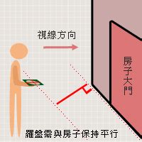 羅更如何使用|【風水常識 座向格局】座向測量法 (坐向、羅盤、指南針、居家風。